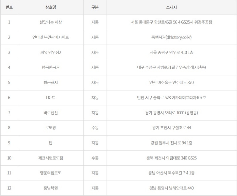 1200회 로또 당첨판매점