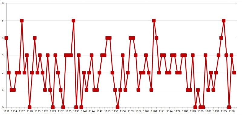 2. 로또 03배수 1200회