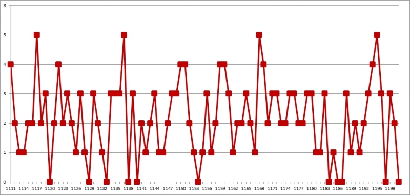 2. 로또 03배수 1201회