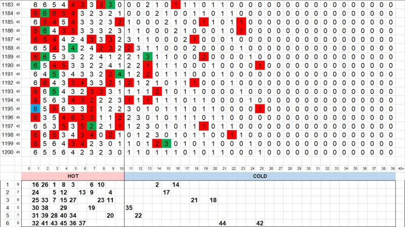 3. 로또 핫콜드 1200회