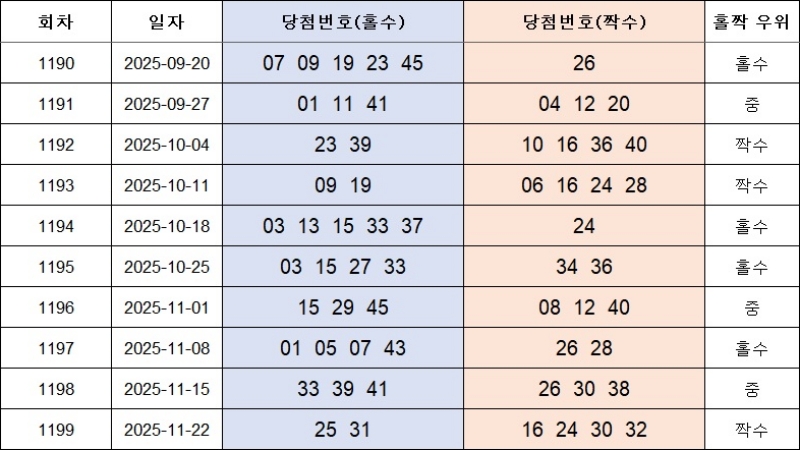 4. 홀짝번호 1200회