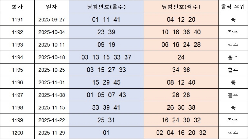 4. 홀짝번호 1201회