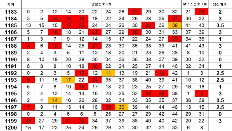 5. 이웃수 1200회