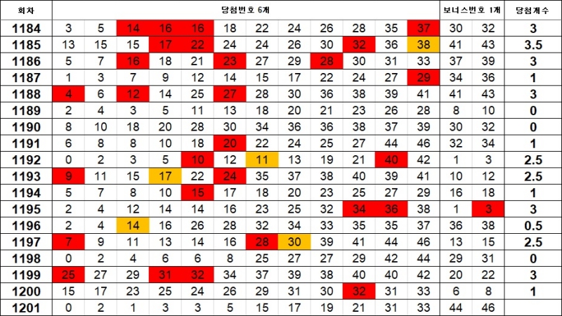 5. 이웃수 1201회