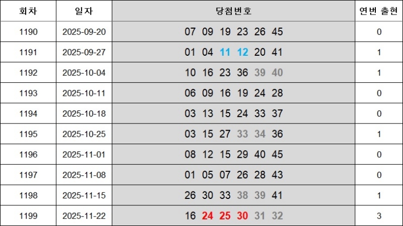 6. 연속번호 1200회