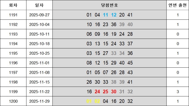 6. 연속번호 1201회
