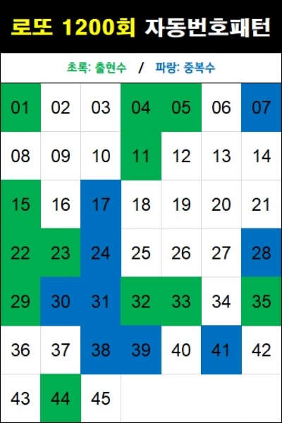 로또 1200회 자동번호 패턴-자동 5천원