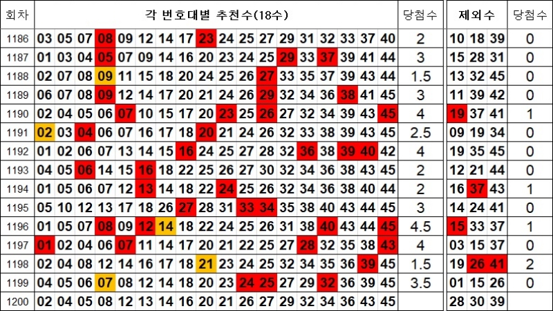 로또 1200회 제외수 및 추천수