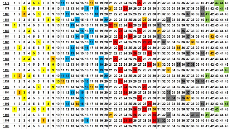 로또 분포도 1200회