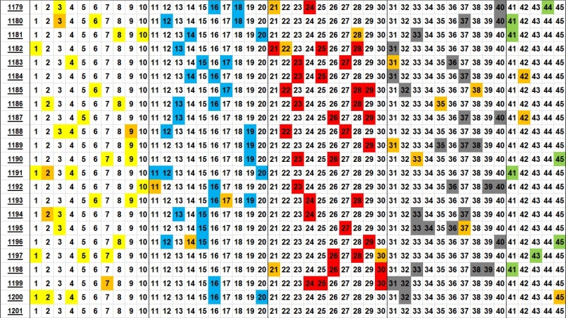 로또 분포도 1201회