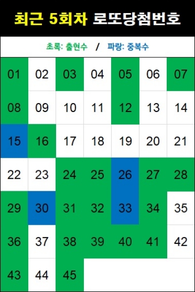 최근 5회차 로또 당첨번호-1200회 기준