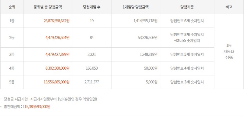 1201회 로또 당첨금액