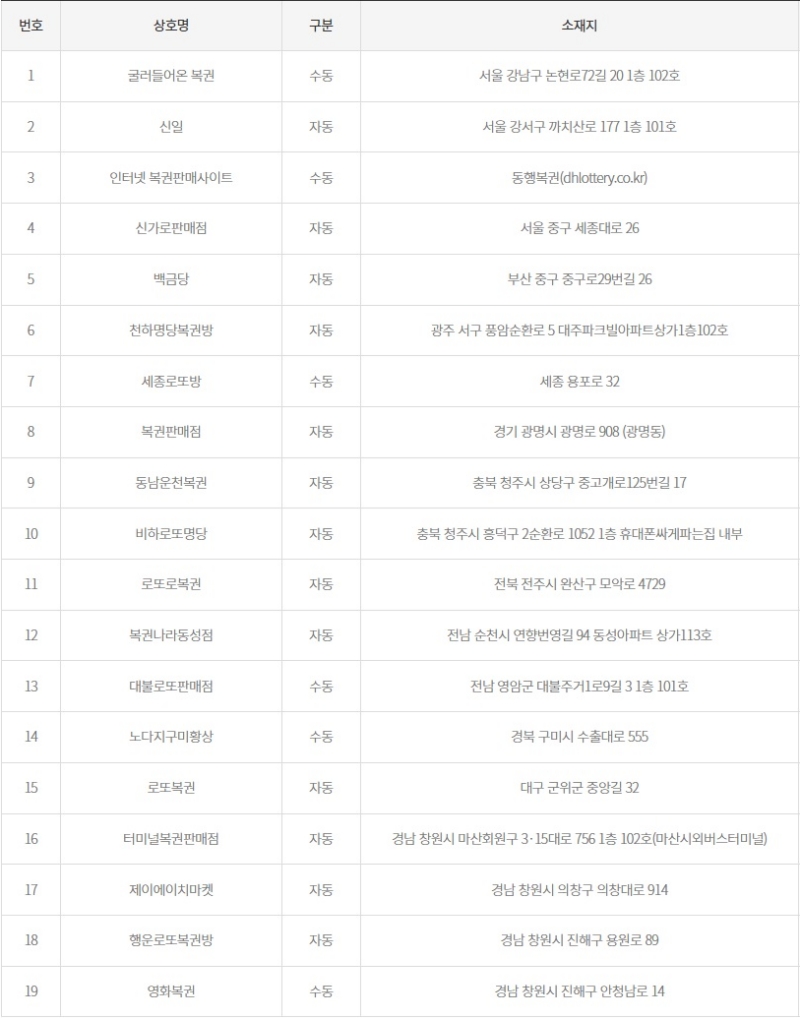 1201회 로또 당첨판매점