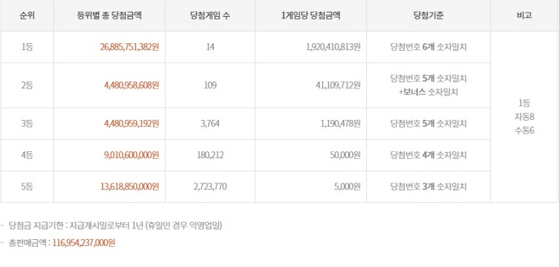 1202회 로또 당첨금액