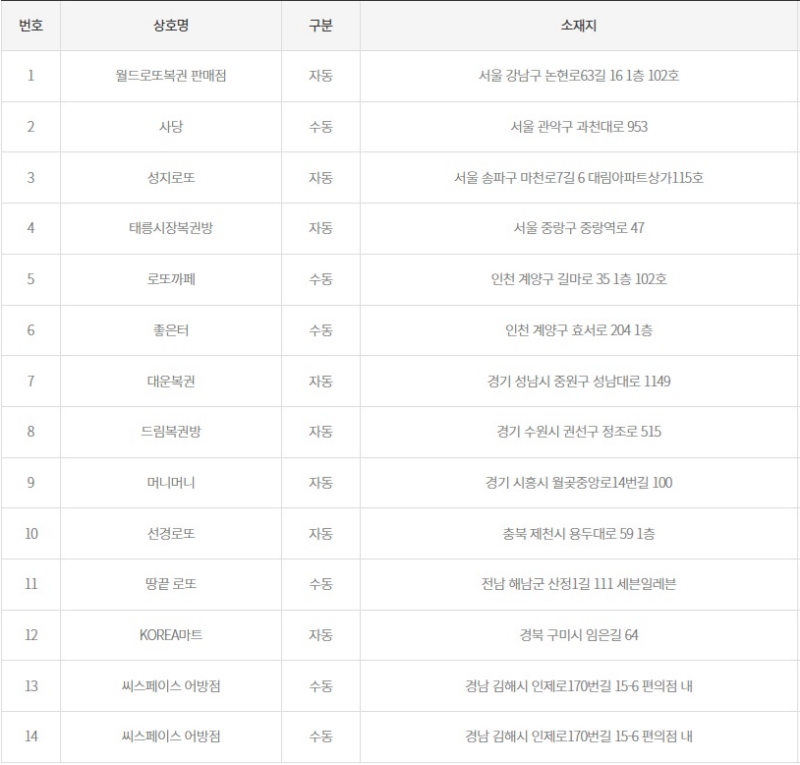 1202회 로또 당첨판매점
