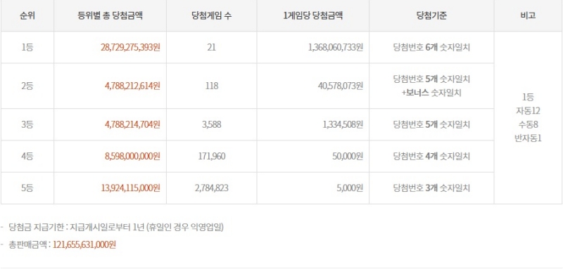 1203회 로또 당첨금액