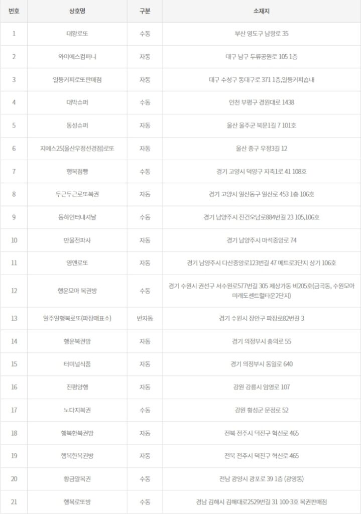 1203회 로또 당첨판매점