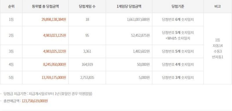 1204회 로또 당첨금액