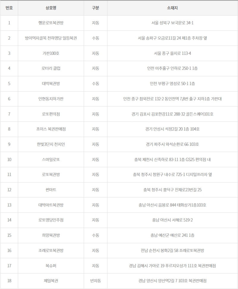 1204회 로또 당첨판매점