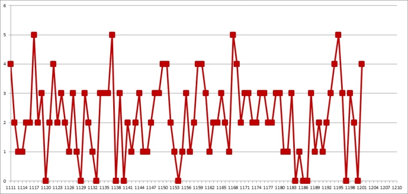 2. 로또 03배수 1202회