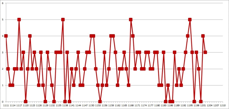 2. 로또 03배수 1203회