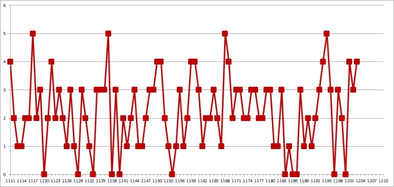 2. 로또 03배수 1204회