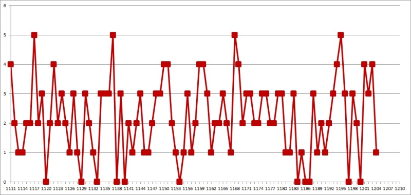 2. 로또 03배수 1205회