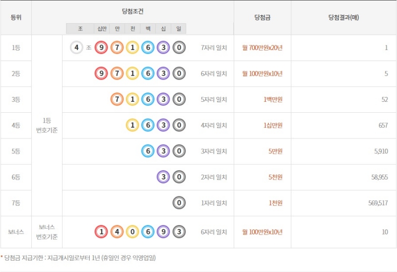 292회 연금복권 당첨금액