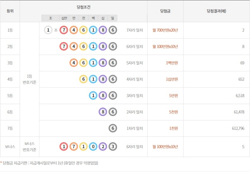 294회 연금복권 당첨금액