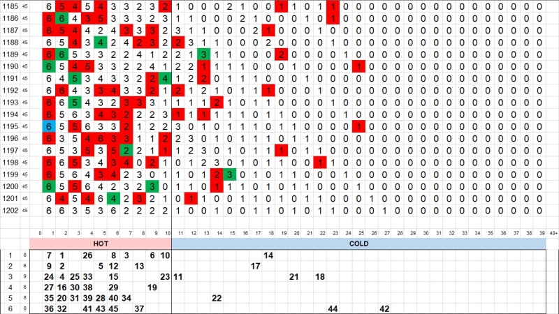 3. 로또 핫콜드 1202회