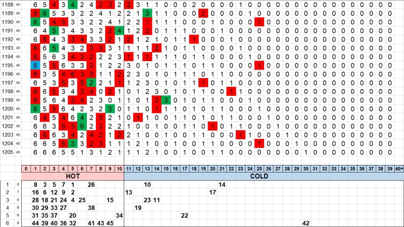 3. 로또 핫콜드 1205회
