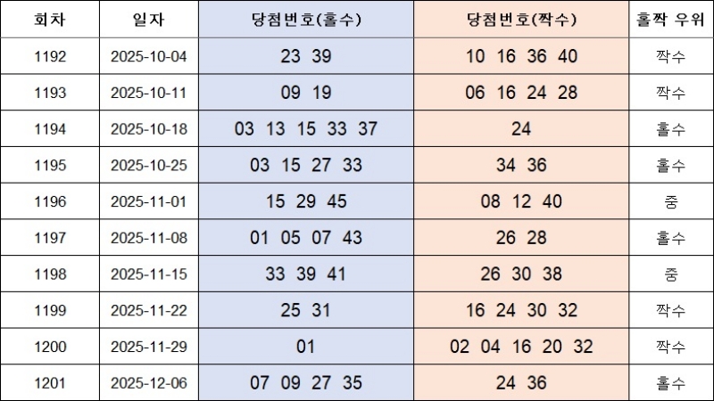 4. 홀짝번호 1202회