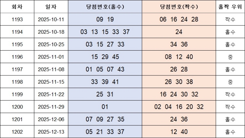 4. 홀짝번호 1203회