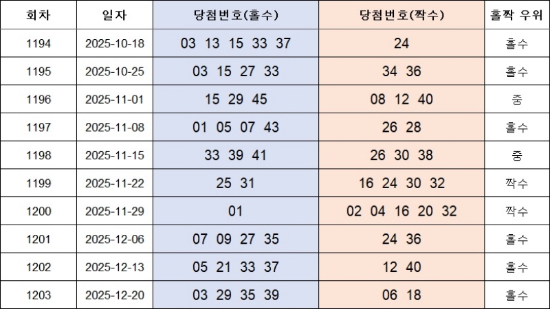 4. 홀짝번호 1204회