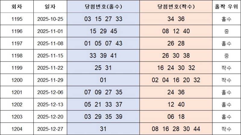 4. 홀짝번호 1205회