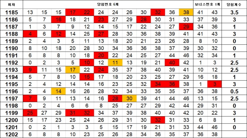 5. 이웃수 1202회