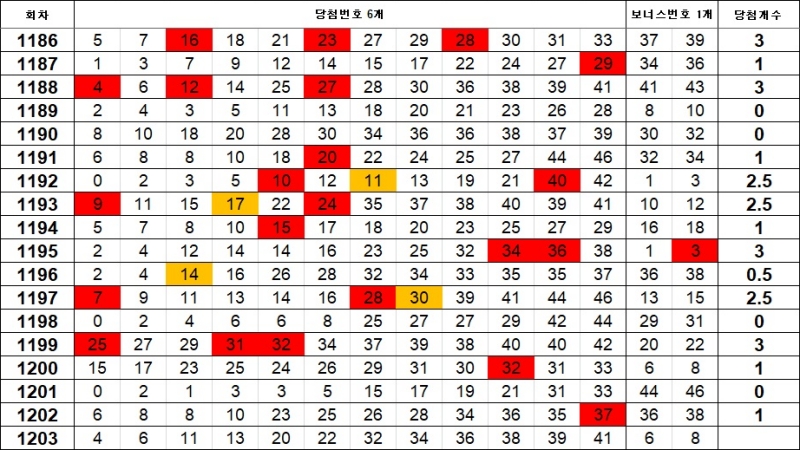 5. 이웃수 1203회