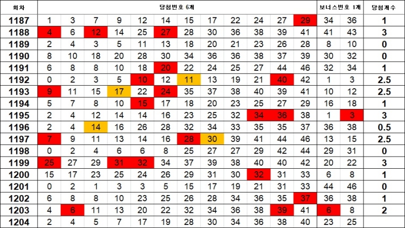 5. 이웃수 1204회