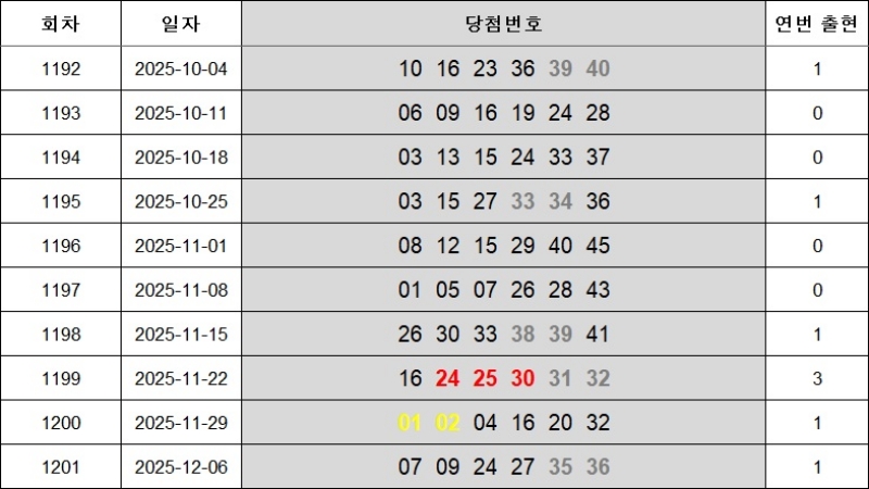 6. 연속번호 1202회
