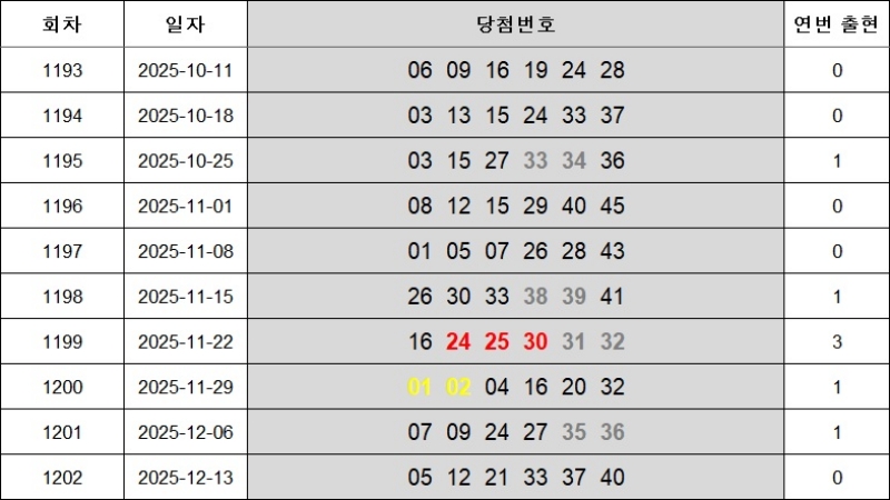 6. 연속번호 1203회