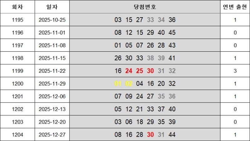 6. 연속번호 1205회