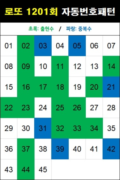 로또 1201회 자동번호 패턴-자동 5천원