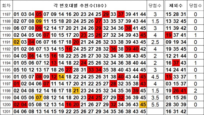로또 1201회 제외수 및 추천수