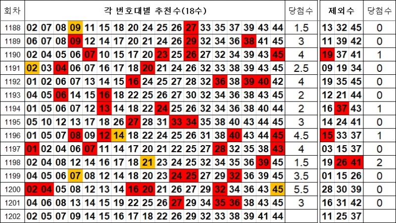 로또 1202회 제외수 및 추천수