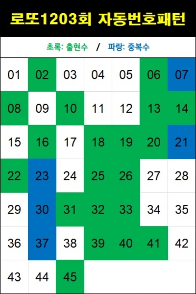 로또 1203회 자동번호 패턴-자동 5천원