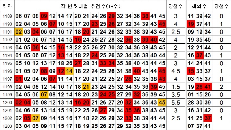 로또 1203회 제외수 및 추천수