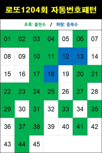 로또 1204회 자동번호 패턴-자동 5천원