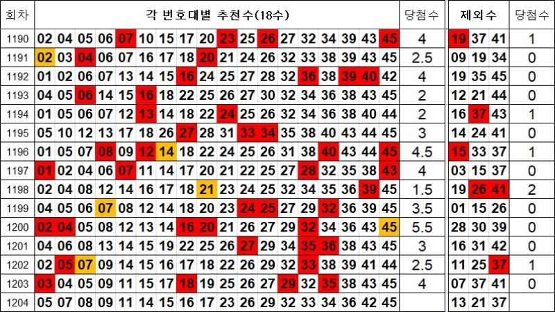 로또 1204회 제외수 및 추천수
