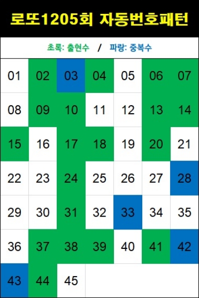 로또 1205회 자동번호 패턴-자동 5천원