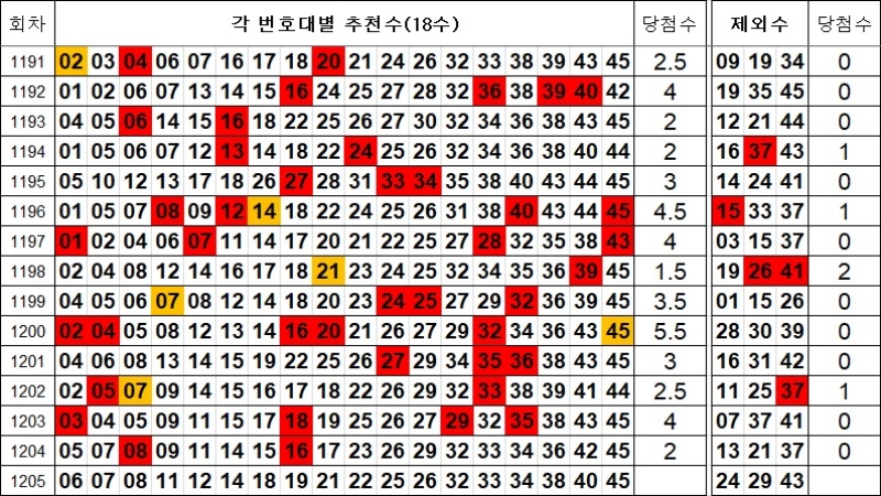 로또 1205회 제외수 및 추천수